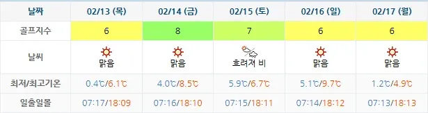 골프장-날씨-20250210-사우스케이프CC-주간-예보