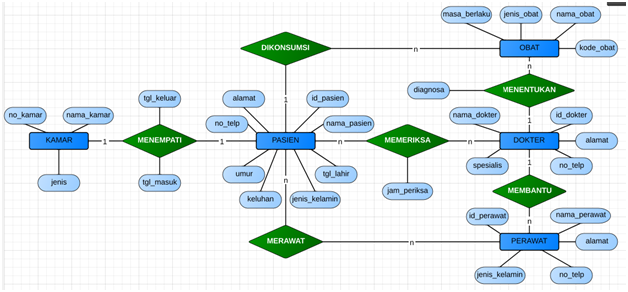 Contoh Erd Rumah sakit  Ilmu Web Design & Ilmu Komputer