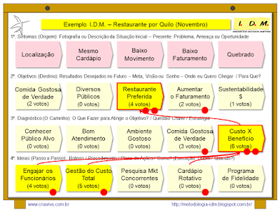 Metodologia IDM Innovation Decision Mapping Planejamento Estratégico PME Inovação Curso Treinamento Facilitação Workshop Colaborativo Engajamento Tomada de Decisão Liderança  