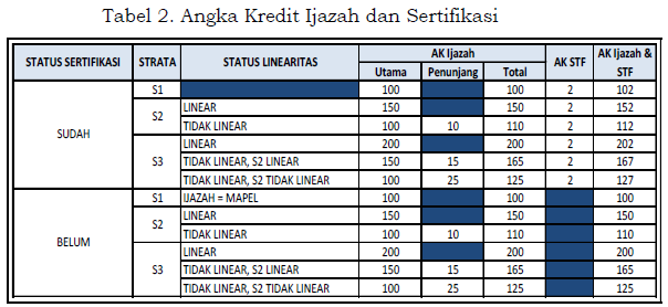 gambar Tabel Angka Kredit Ijazah dan Sertifikasi