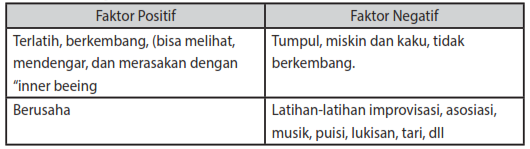 Latihan Pameranan Tubuh, Vokal, Memproduksi Monolog, Faktor Positif dan Negatif Serta Sumber Internal Acting |Drama