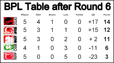 Brisbane Ultimate Blog: BPL Results and Table after Round 6