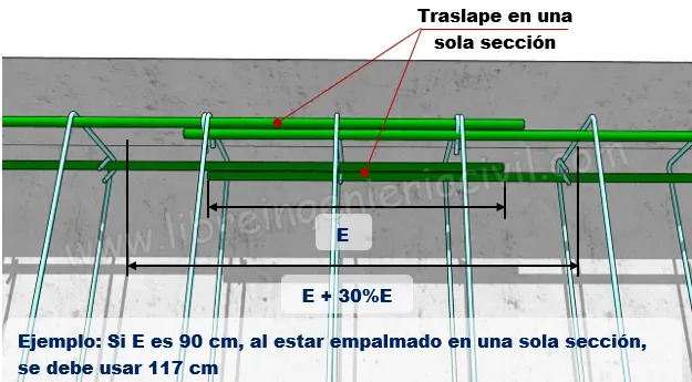 empalme de las barras de refuerzo en una viga