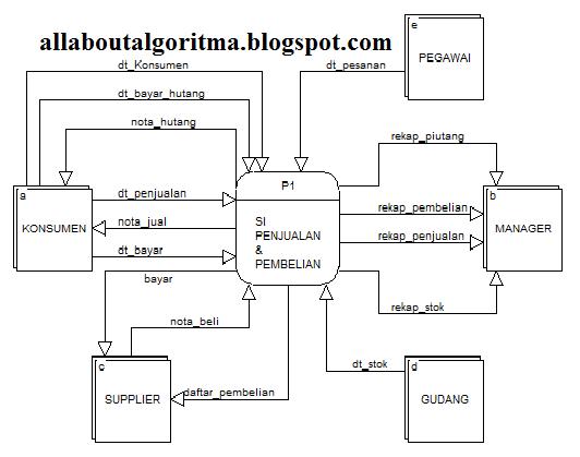 Tugas Analisa dan Desain Sistem : Diagram Konteks dan DFD 