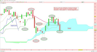 Le CAC40 dégringole à nouveau et termine sous le nuage Ichimoku