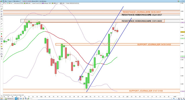 Analyse technique du CAC40. 25/06/19