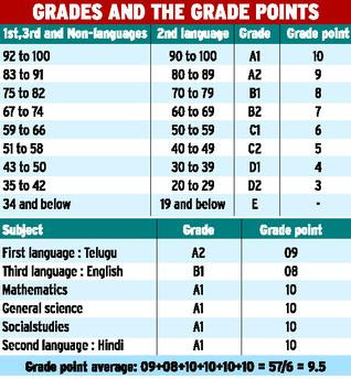 SSC Results 2012 andhra pradesh