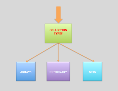 Collection Types in Swift 4, Swift 3 , Objective - C,iOS