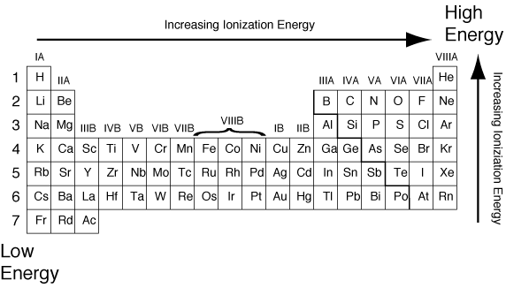 periodic table trends. Trends In The Periodic Table.