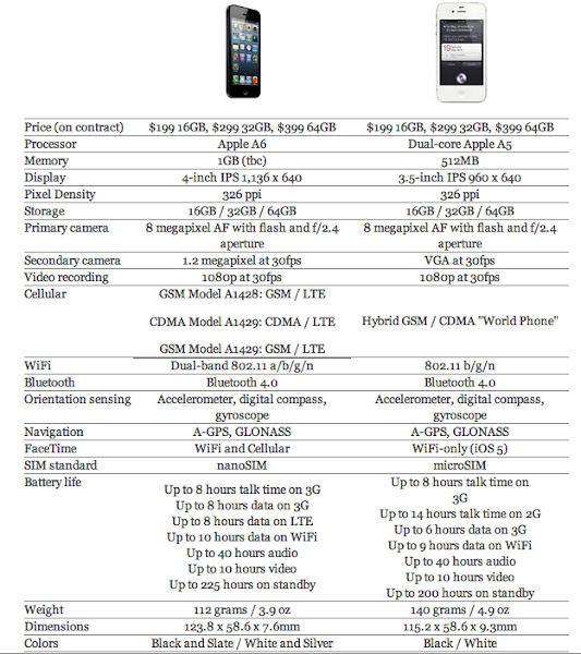 adu iphone 4s vs iphone 5 terbaru, bagusan mana iphone 5 atau iphone 4s?, gadget apple canggih review harga dan spesifikasi