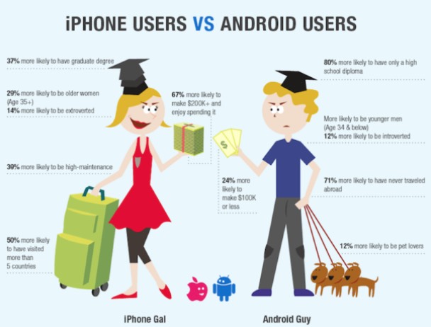 Menurut Kajian, Pengguna iPhone Lebih Angkuh Berbanding 