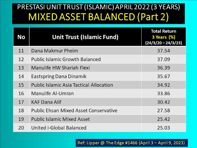 Fund Unit Trust Mixed Asst Balanced Terbaik dalam 3 tahun (April 2023)