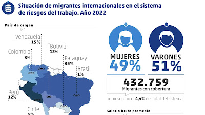 Radiografía Anual: Migrantes Internacionales en el Sistema de Riesgos Laborales Argentino (2022)