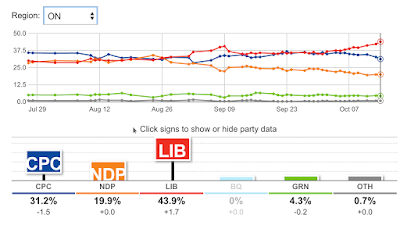 Polls and Strategic voting Perth-Wellington