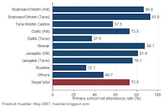 Social discrimination in Nepal