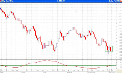 Nifty Daily Chart, ADX increasing, downtrend picking up momentum