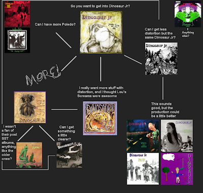 Flowchart: Dinosaur Jr