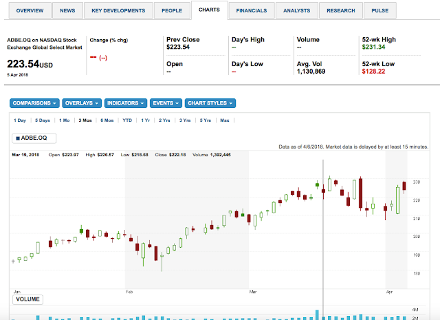 CFD Saham ADBE.OQ