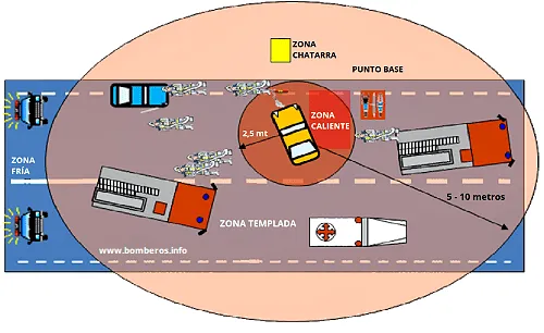 Zonas de intervención de vehículos de bomberos