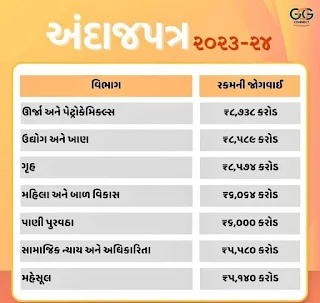 અંદાજપત્ર ગુજરાત ૨૦૨૩