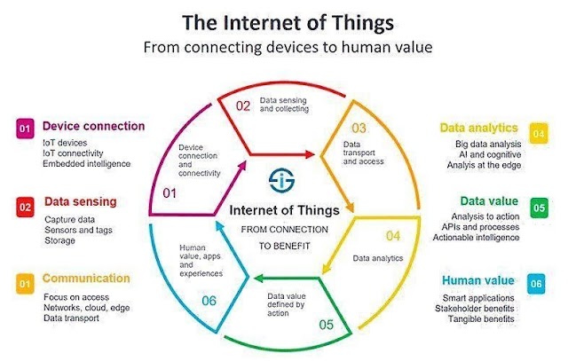 The #IoT connecting devices to human values