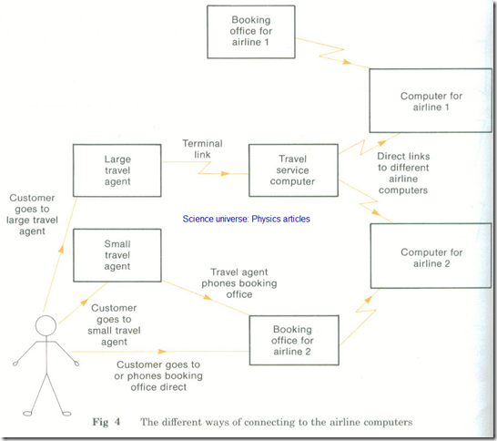 Airline Booking Systems