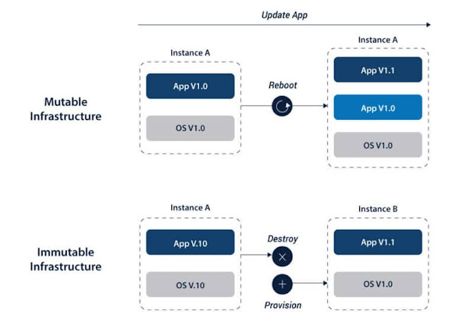 Mutable vs. Immutable Infrastructure