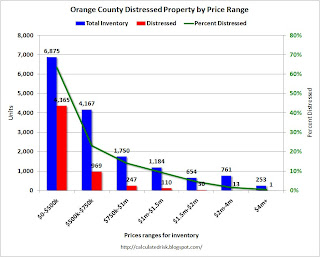 Orange County Distressed Homes