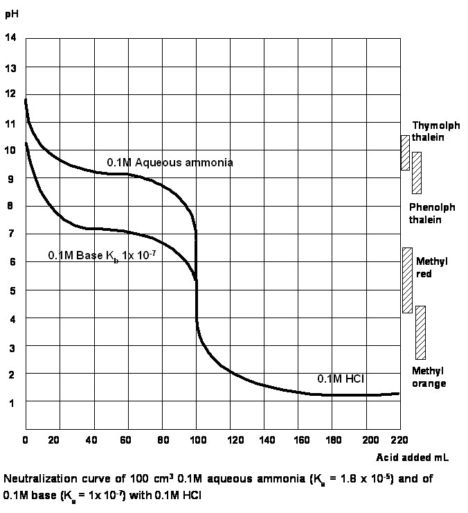 Chemistry Laboratory: Titration of a weak base with strong ...