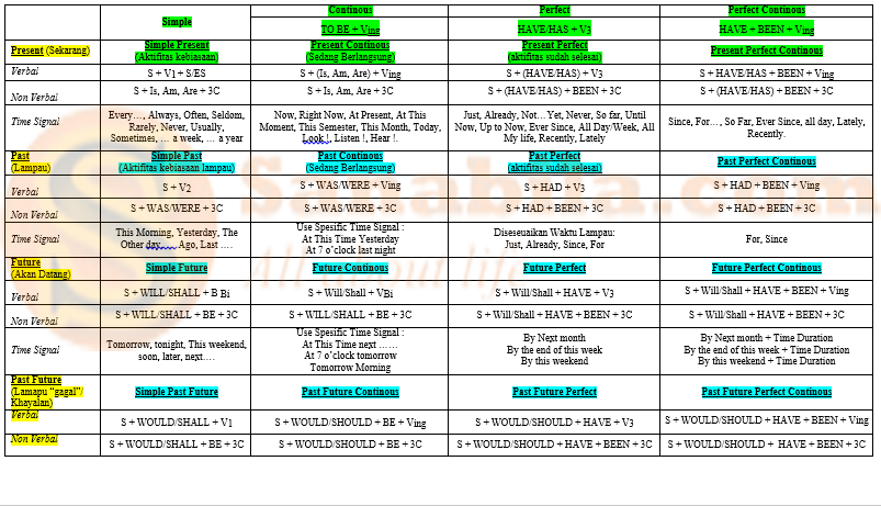 Cara Mudah Menghafal dan Memahami 16 Tenses Dalam Bahasa  