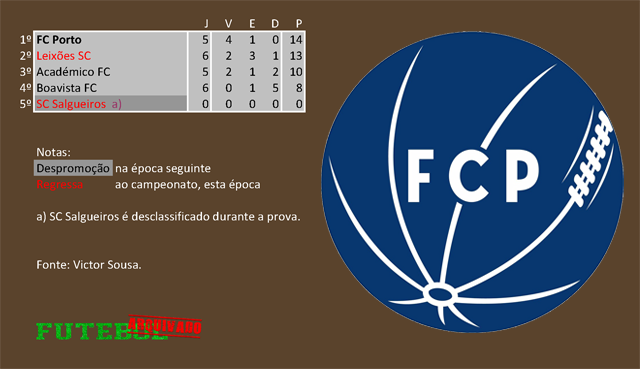 classificação campeonato regional distrital associação futebol porto 1921 fc porto