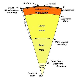 Internal structure of Earth | prithvi ki antarik sanrachna