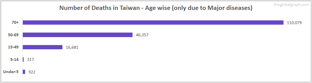 Number of Deaths in Taiwan - Age wise (only due to Major diseases)