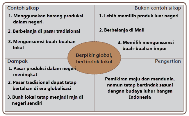 Berpikir Global Bertindak Lokal 