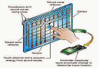 Working Principle Of Resistive And Capacitive Touchscreen