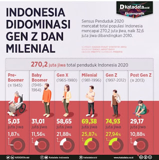 data komposisi millennial dan gen Z di Indonesia