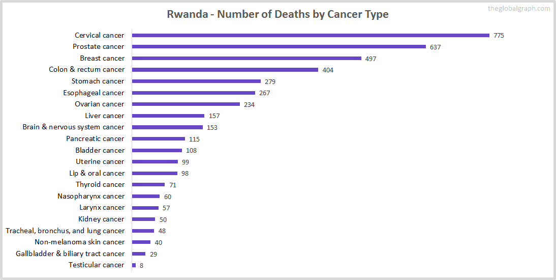 Major Risk Factors of Death (count) in Rwanda