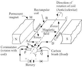 CBSE class 10 Science Magnetic Effects of Electric Current Notes