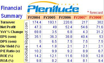 Plenitude Financial Summary