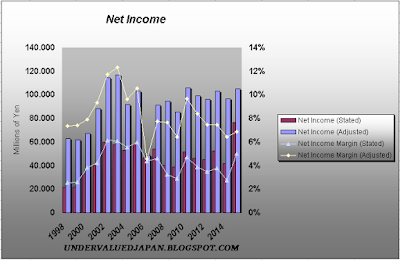 Osaka Gas net income