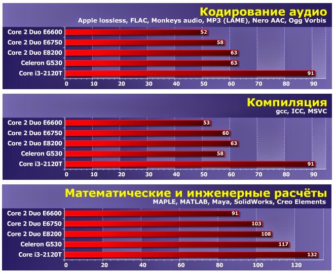 тест компиляции и кодировании аудио Intel Core i3-2120T