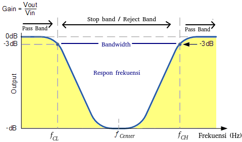 Respond frekuensi band reject filter