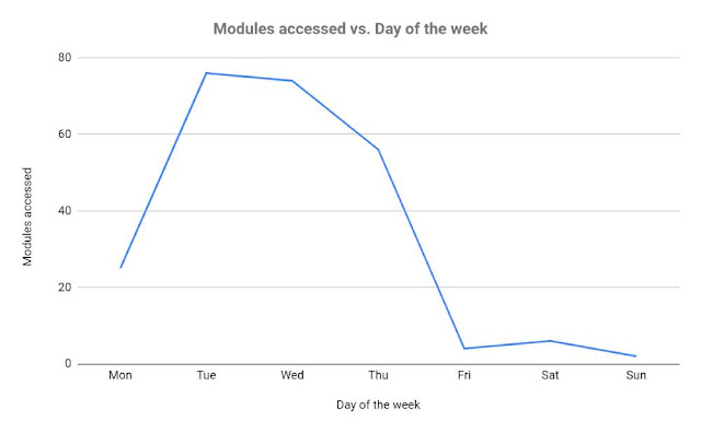 Chart showing number of times modules were accessed during a week