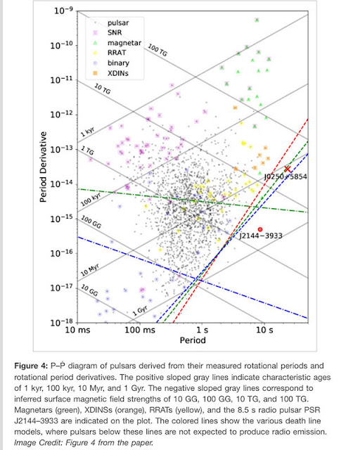 Pulse-Period Diagram including the latest slow pulsar J0250+5854 (Source: Tan, et al, 1809.00965v1, 4 Sep 2018)