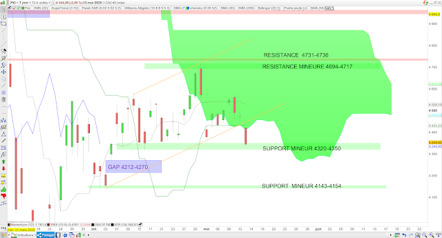 Analyse Ichimoku du CAC40 14/05/20