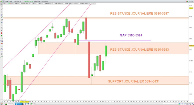 Analyse chartiste du CAC40. 11/10/19