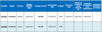 http://www.izsvenezie.com/documents/reference-laboratories/avian-influenza/italy-updates/HPAI/2018-1/italy-outbreaks.pdf