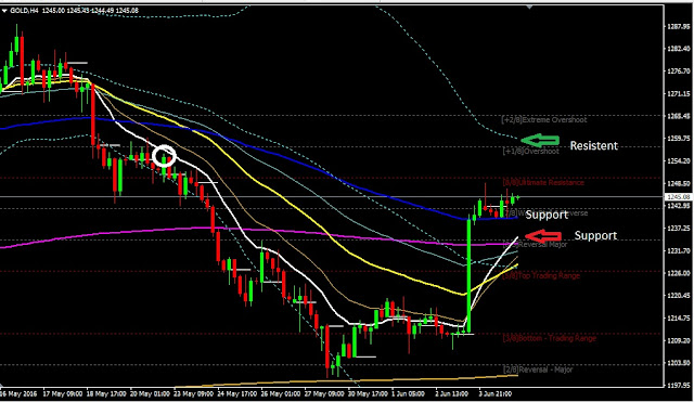 Forex Daily Analysis GOLD June 07, 2016