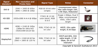 perbandingan antara DVI, HDMI, Displayport dan SDI
