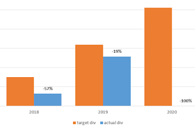 Dividend payout progress January 2020